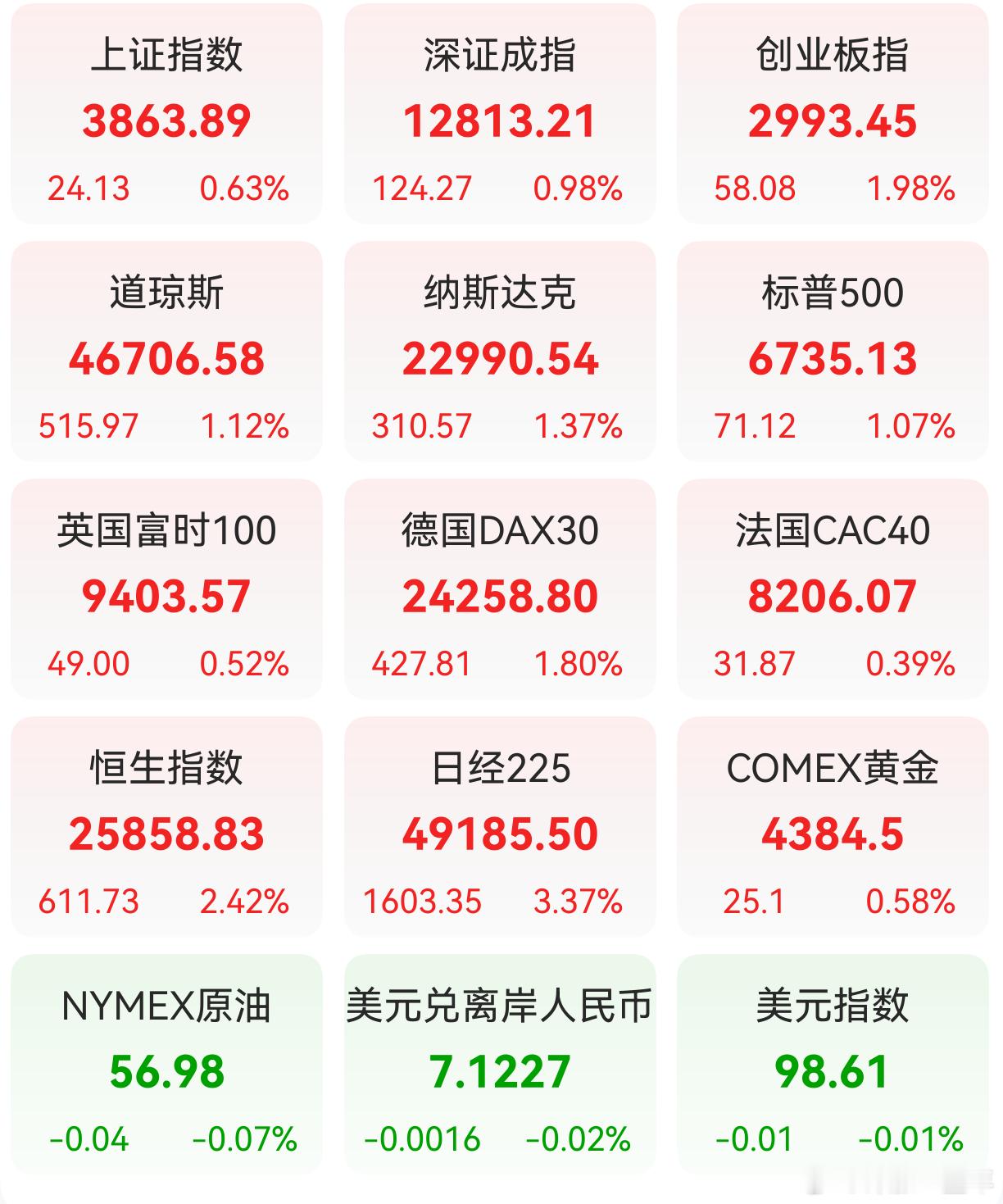 A股 昨日，全球主要市场指数情况 ​​​
