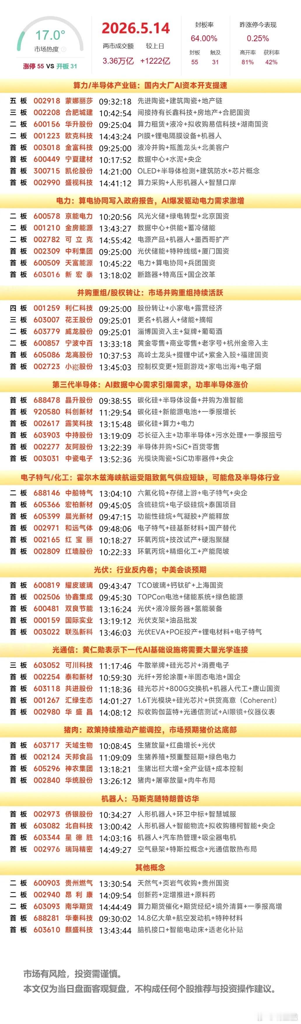5月14日复盘：协鑫集成、露笑科技、中利集团、大唐发电 次日走势逻辑拆解今天大盘