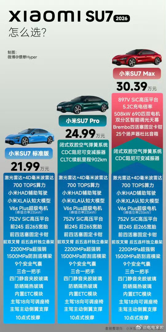 新SU7跟我预测的差不多，基本就是拉齐YU7的配置价格不变，往YU9看起售价也就