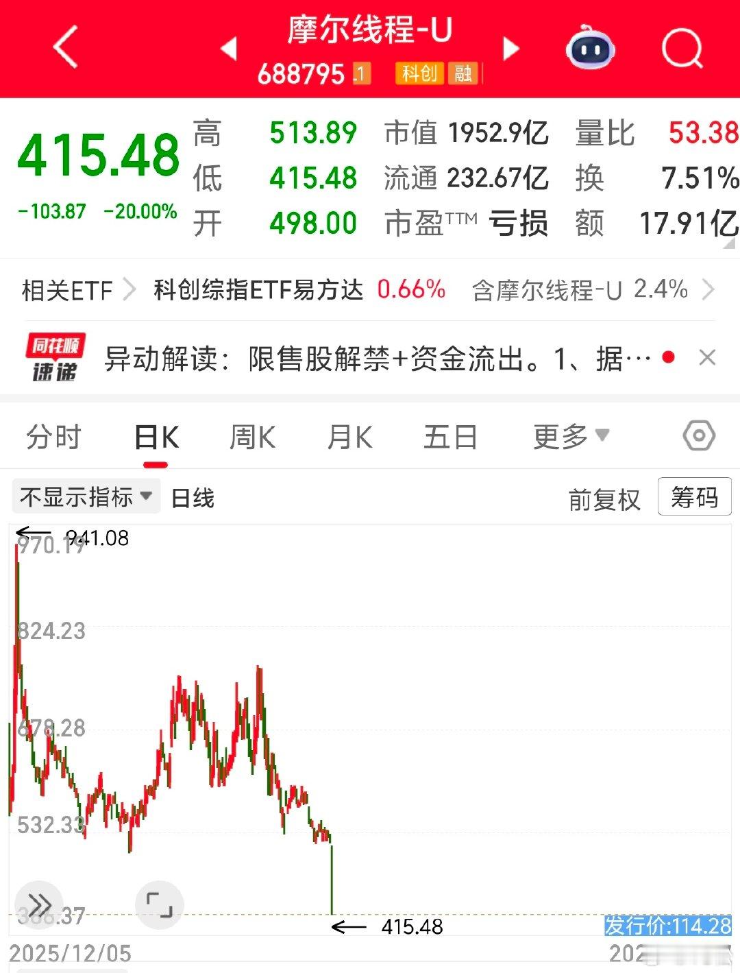 2026 年 9 月 7 日。周一 10:01摩尔线程创新低了。新股上市，发行价