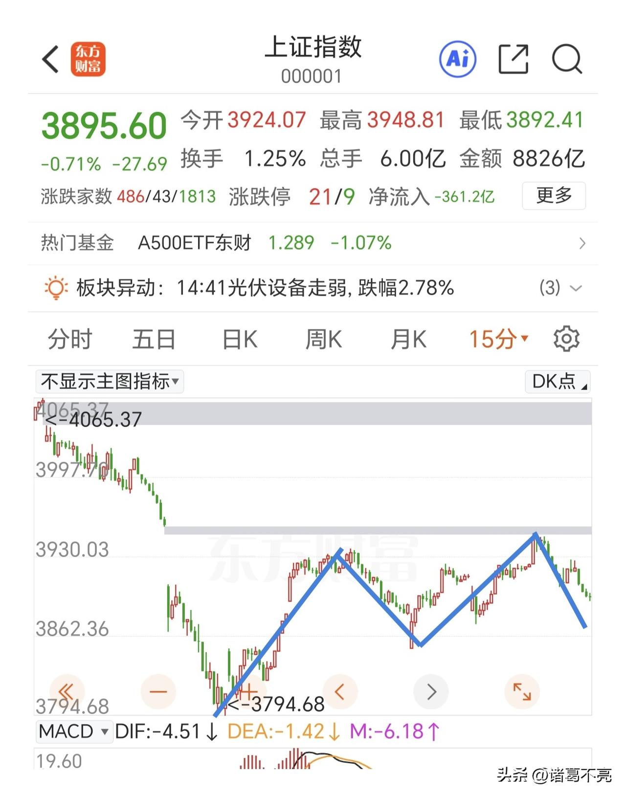 午后在抵抗了一会后进一步的向下回落，调整是放量的，说明有很多人又离场了。比较无奈