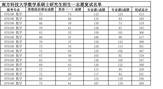 25南方科技大学复试线及复试名单