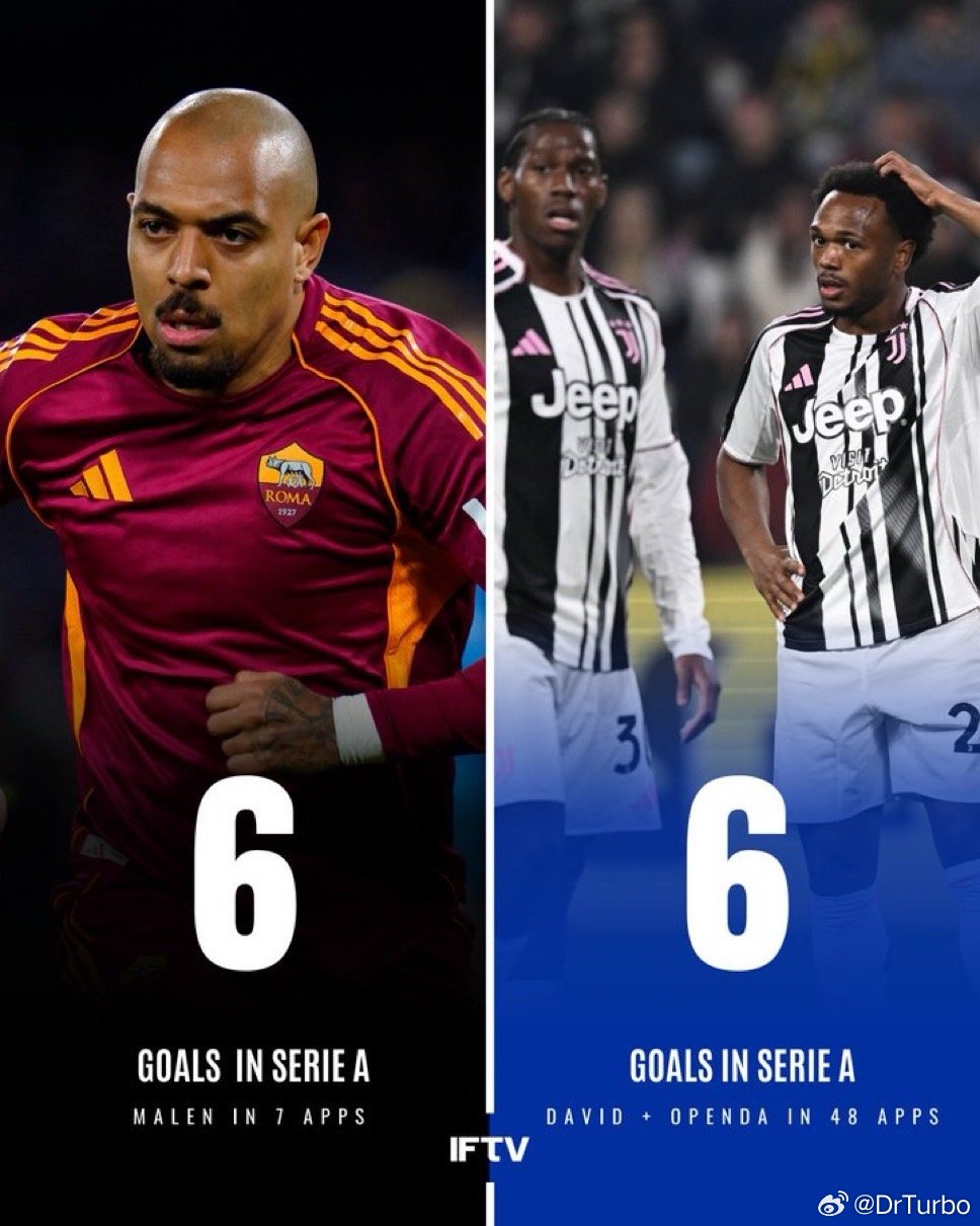 马伦在冬窗加盟罗马后已经在意甲打进了6球 而戴维和奥潘达目前为止一共只打进了6球