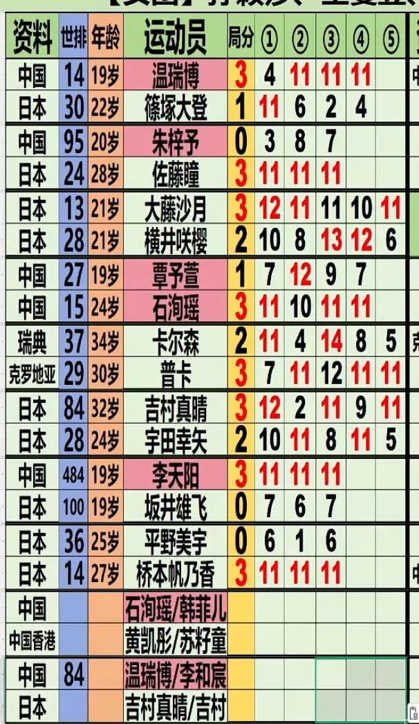 4月11日太原挑战赛女单4强
国乒参加比赛的去了一群人，最只有石洵瑶晋级4强。日