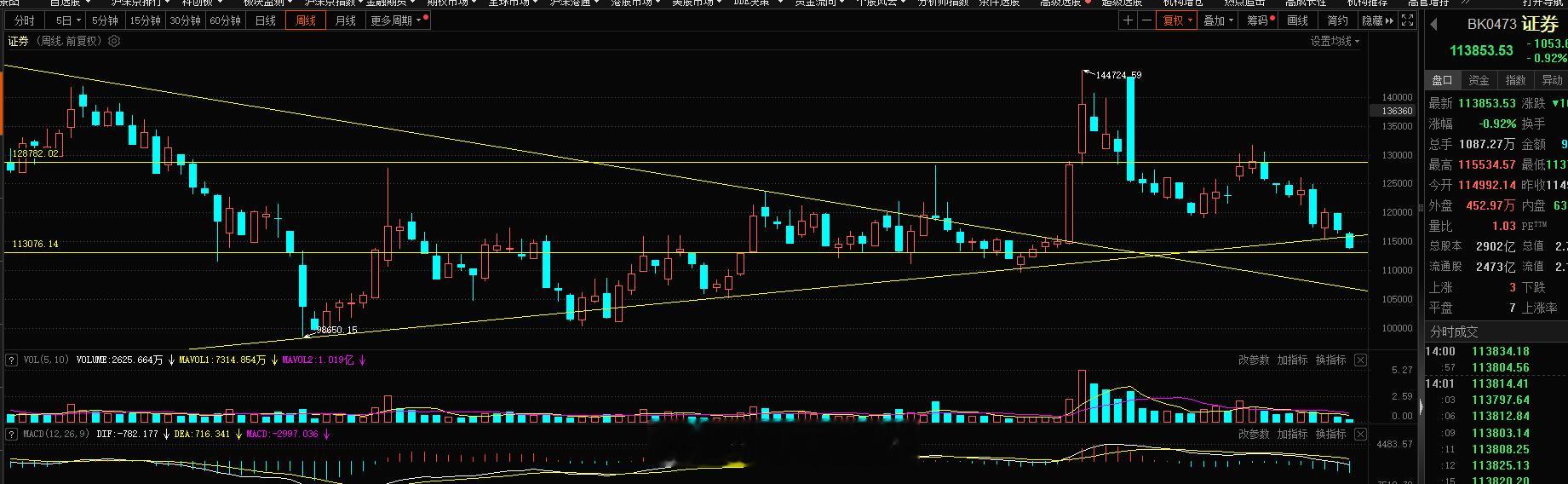 下午的行情几乎没眼看券商这弱势格局不止，指数难有作为#A股[超话]# ​​​