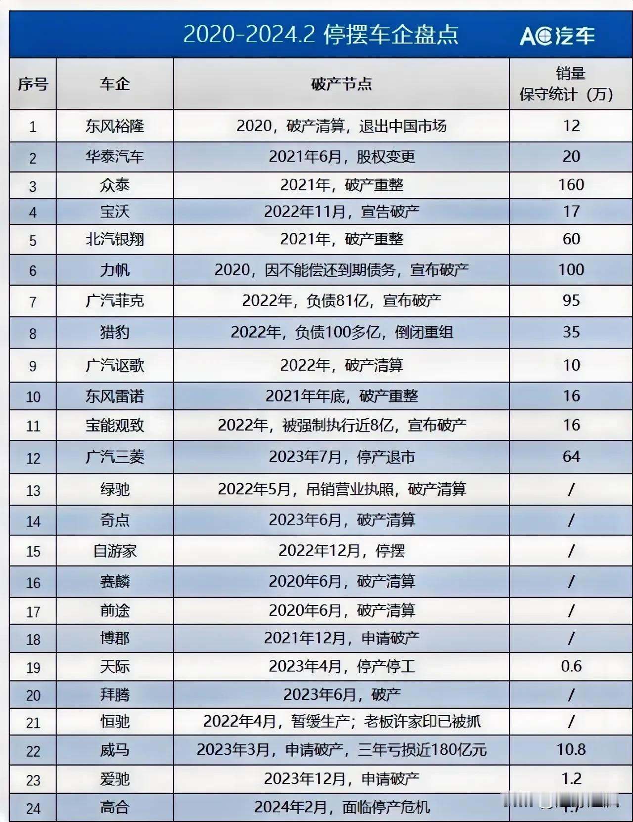 24家停摆车企，竞争很激烈吧