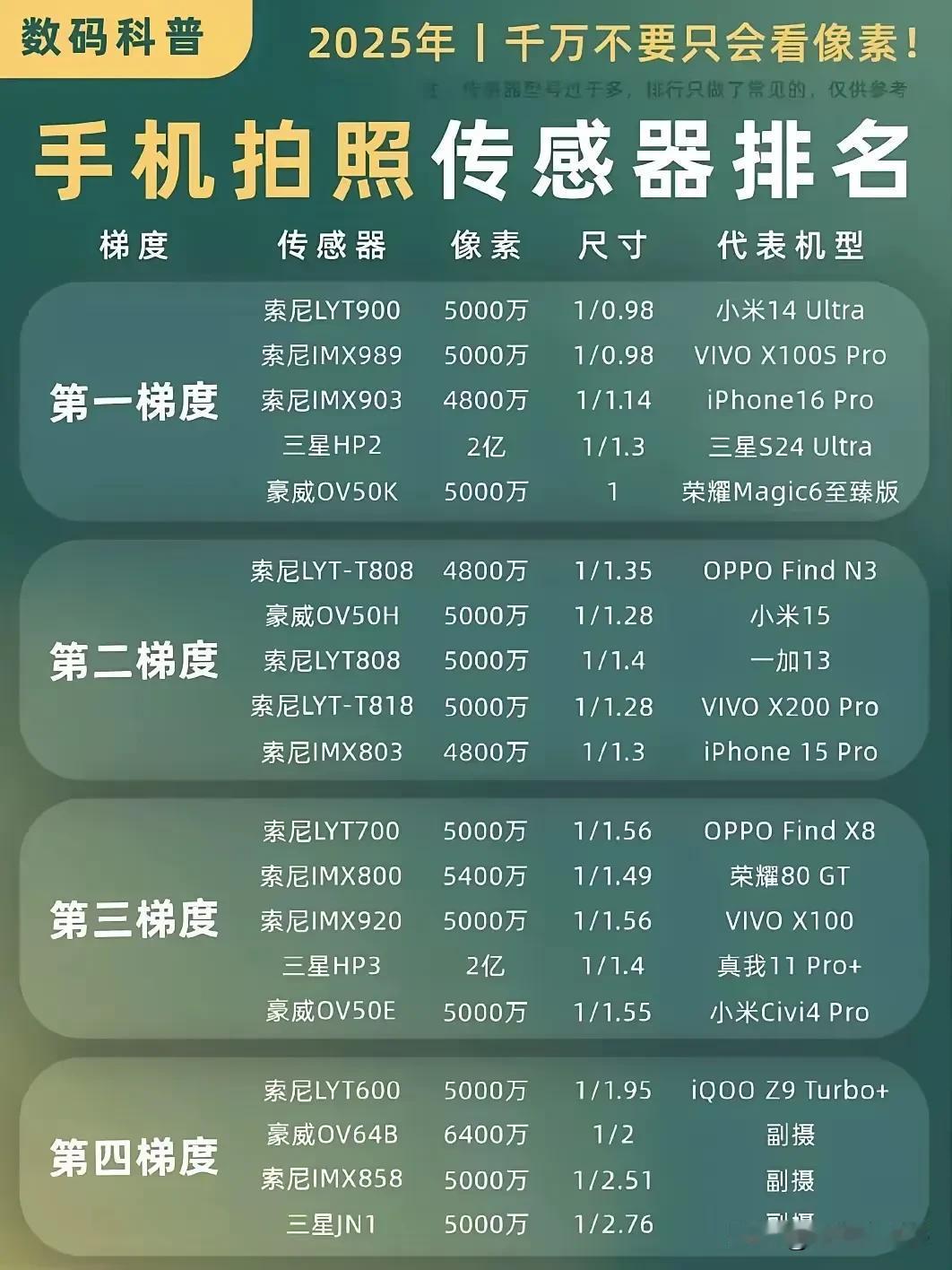 25年手机传感器CMOS对比

最主力的自然是各家ULTRA都在用的LYT900