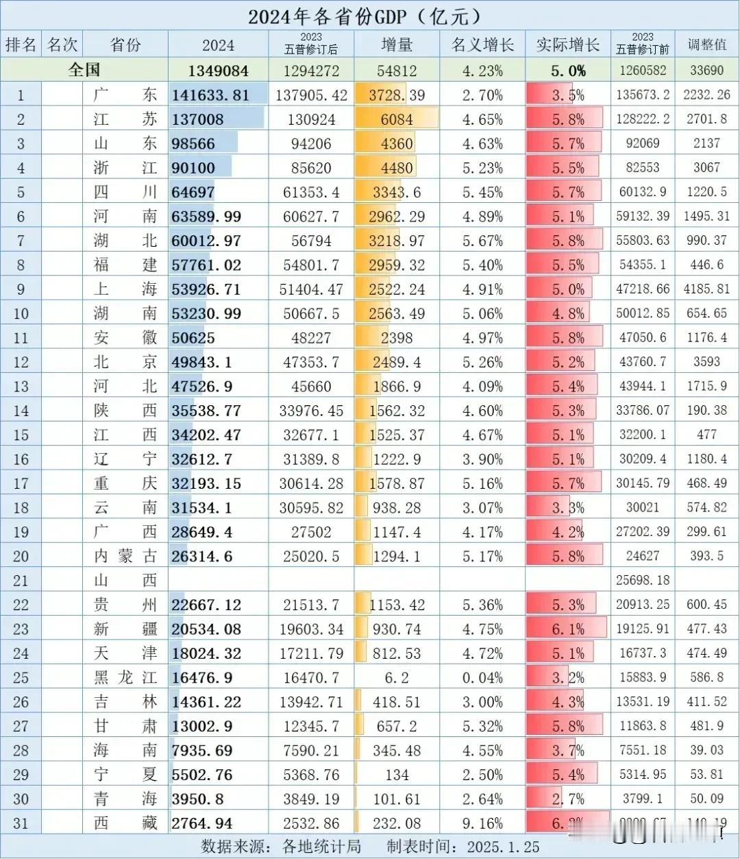 没法亮相的GDP？
总归得见人，迟不如早，但直至现化，山西的GDP仍为未面世状态