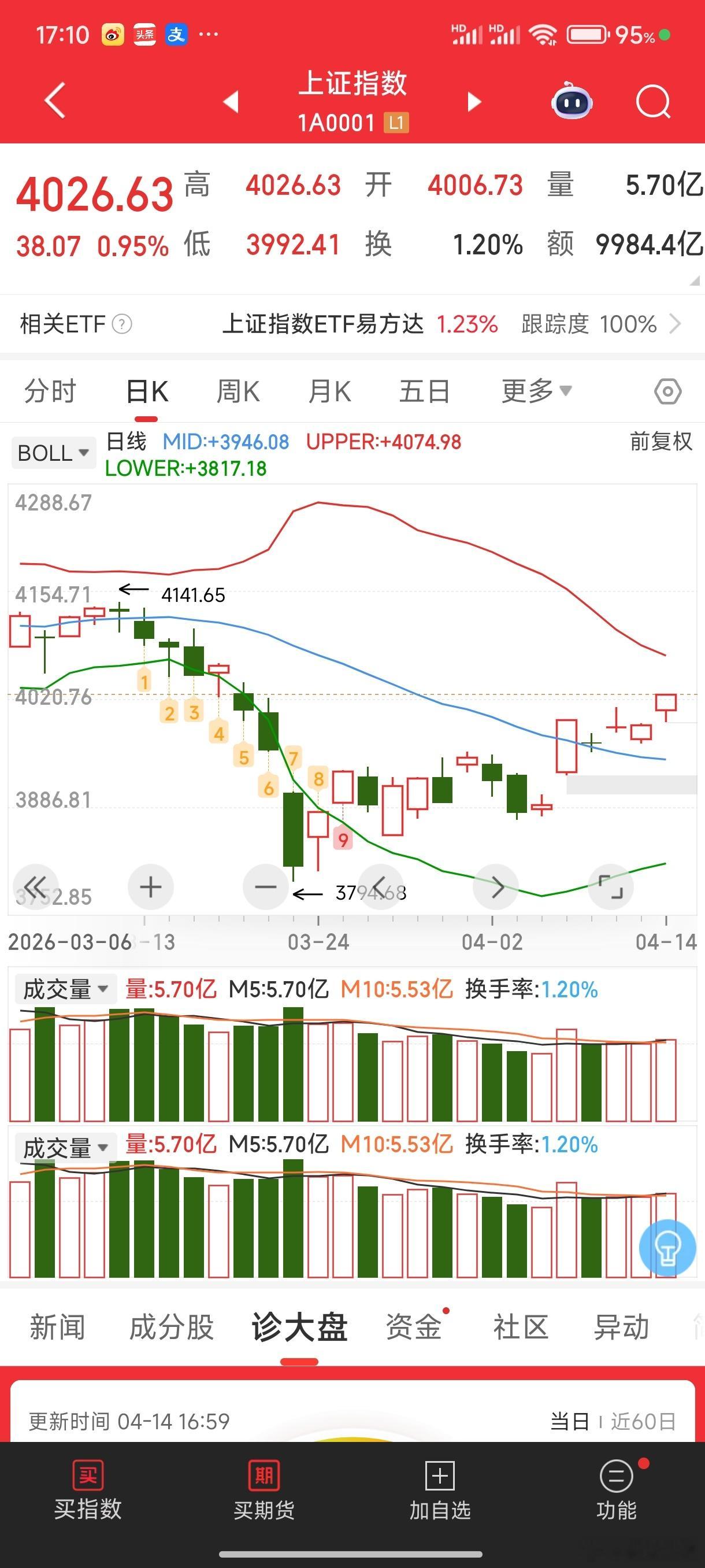 A股尾盘急涨指数还是牛市预期，会去摸一下4141然后回补缺口，做右脚。共振的还是