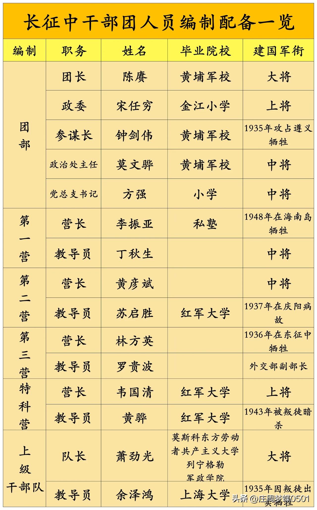 长征中干部团编制及人员配备情况一览