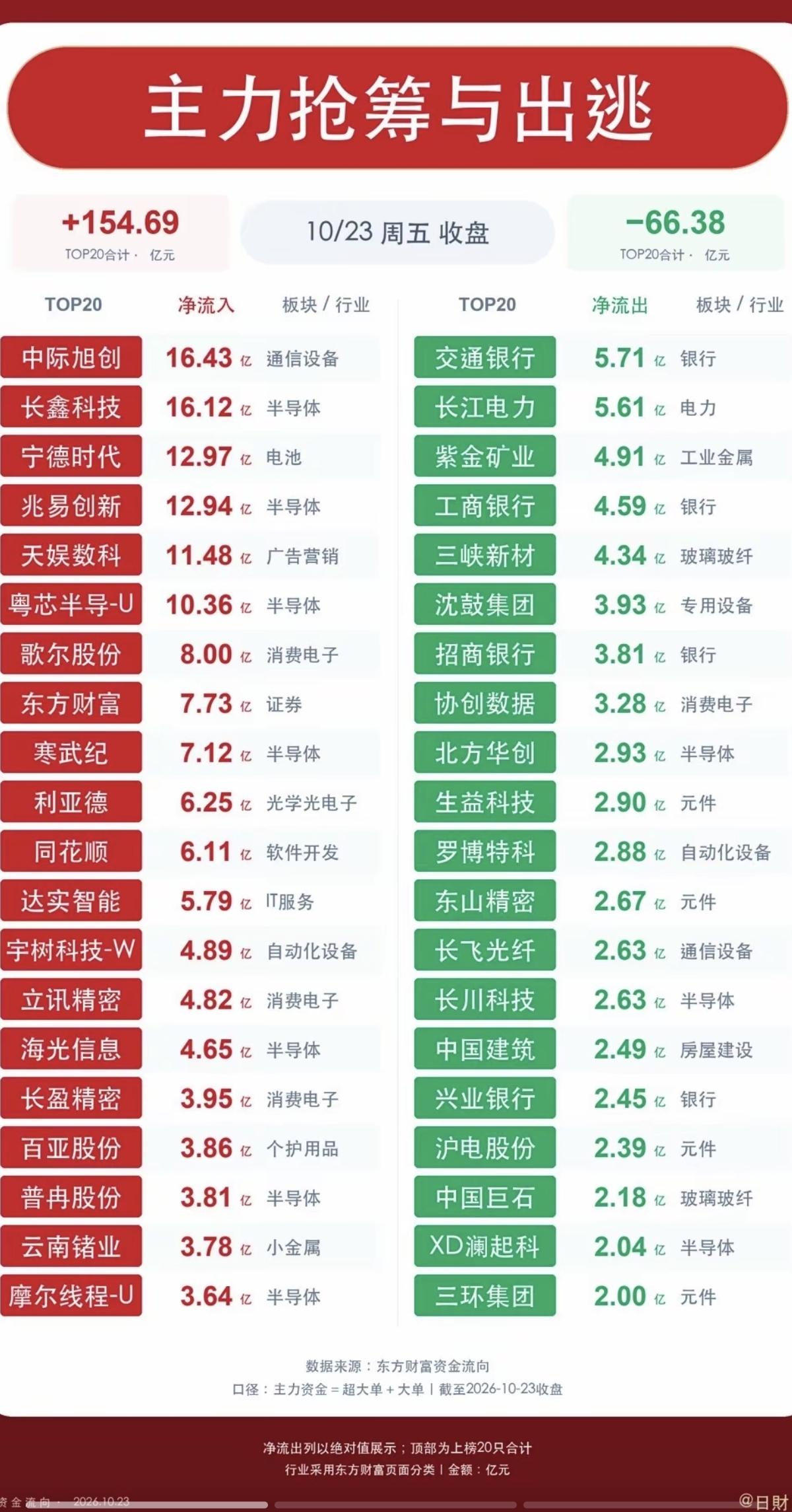 10.23周五  主力大资金  抢筹出逃个股榜TOP20！

午后市场，惊天大逆