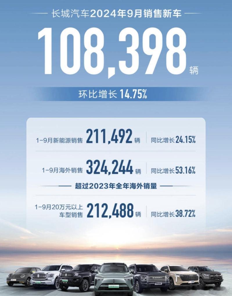 长城汽车9月销售108,398辆，整体还是在下滑，同比下滑10.88%1-9月新