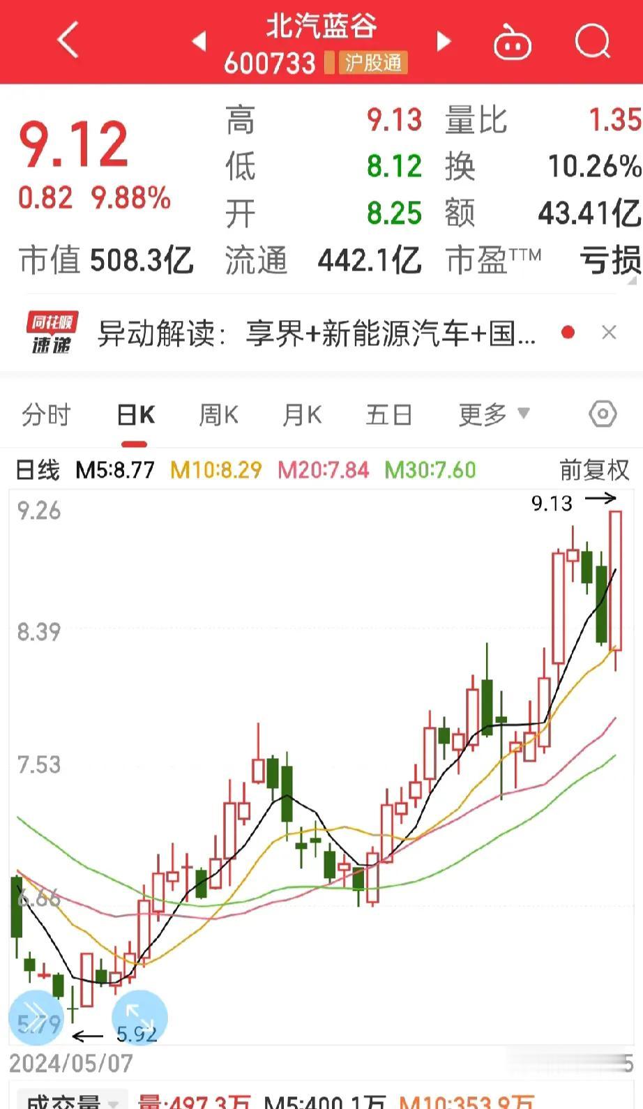 北汽蓝谷，
接力赛力斯，创阶段新高，期待！
如此的强势，市场开始预期北汽通过华为