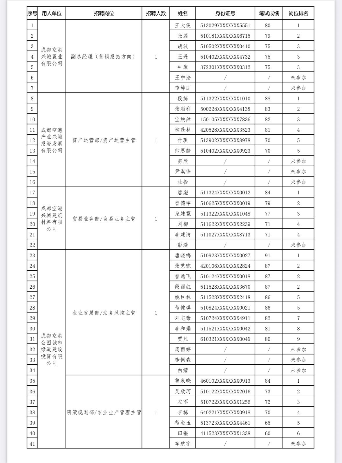 【四川成都】空港兴城集团2026年（第2批次）职能管理岗集中招聘笔试成绩公示发布