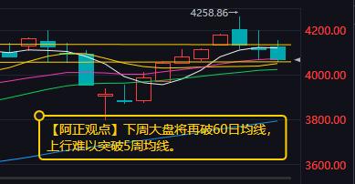 【5月29日收评：下周大盘将再破60日均线 上行难以突破5周均线 整体看6月再度
