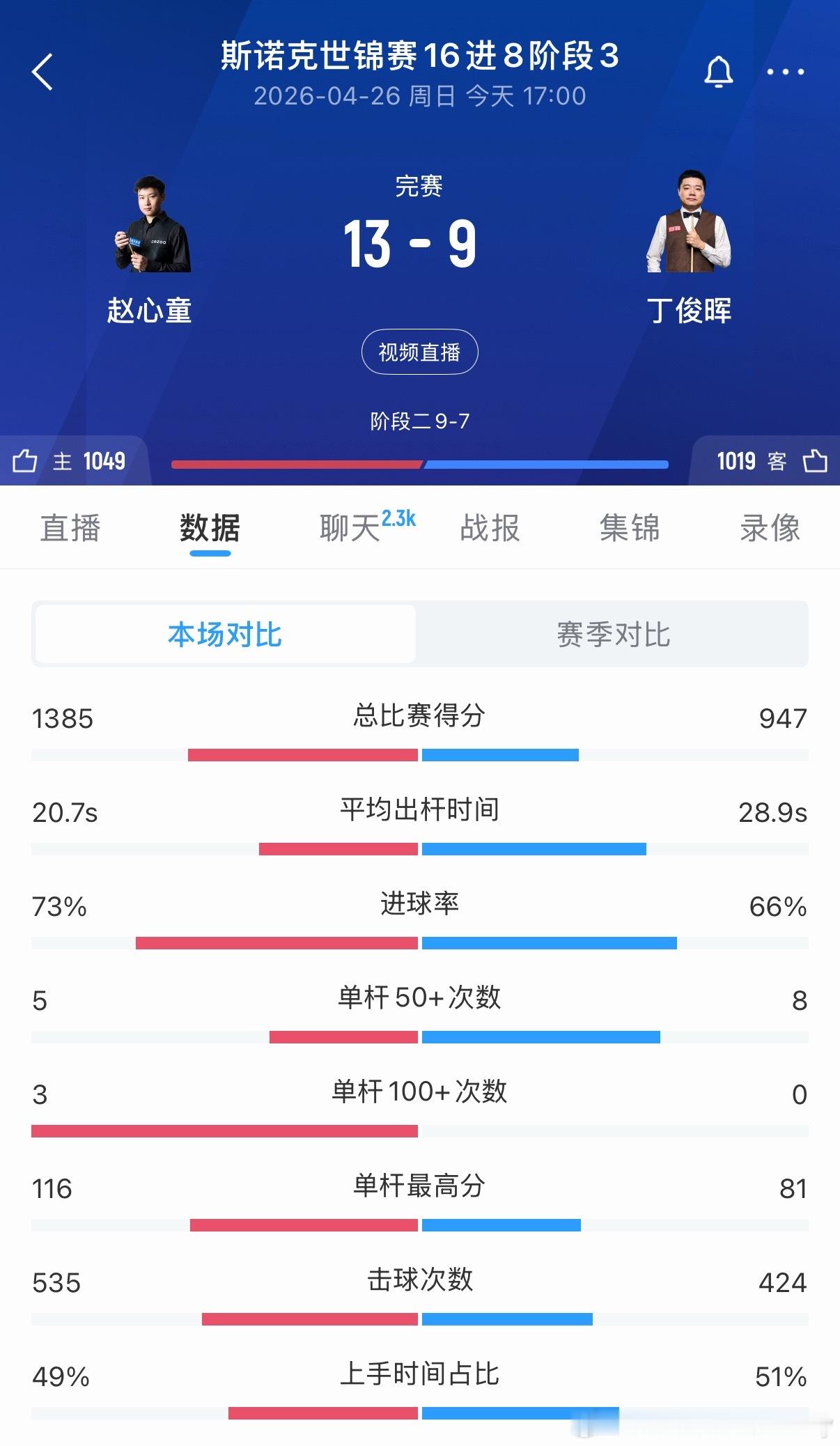恭喜赵心童！13-9战胜丁俊晖，晋级世锦赛8强！赵心童vs希金斯