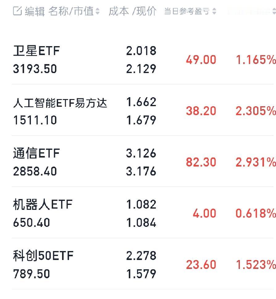 今天操作尽管出现失误，但场内账户还是盈利了200，我不喜欢纸面富贵，我喜欢实打实