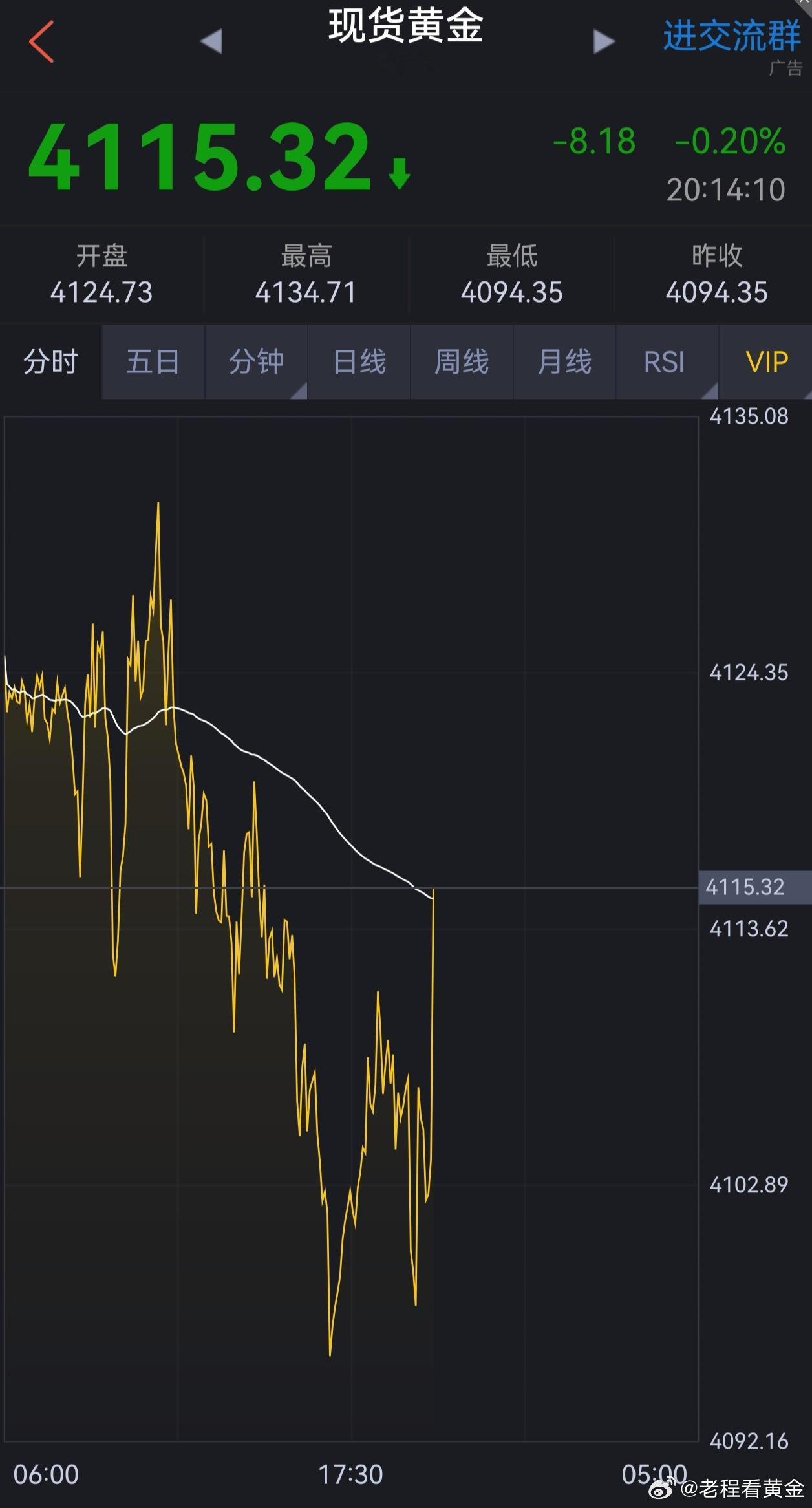 这是又要上演一只穿云箭了，不要问老程为什么看涨，老程之前就说过，黄金的行情是有循