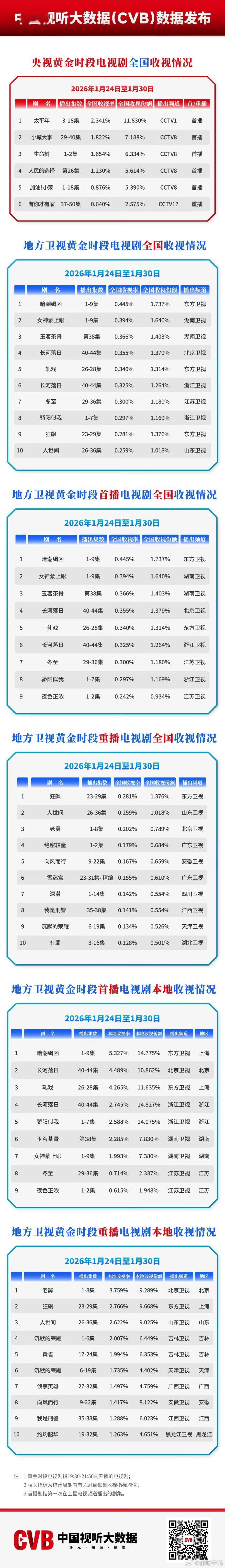 加油!小茉 1月24日至30日，这七天中《加油小茉》从25日开始播，共6天播了1