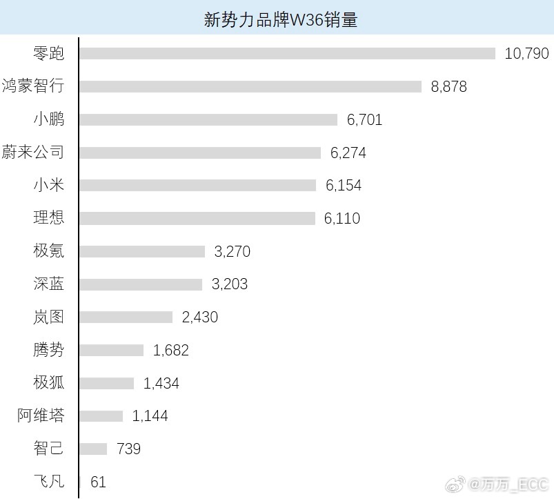 上周蔚来销量 6274 台，排名第四。乐道 L90 和蔚来全新 ES8 发布以来