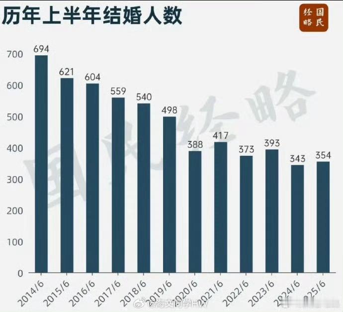 上半年结婚人数创历史新低2026年上半年结婚率又又又创历史新低数据直观对比✅ 2