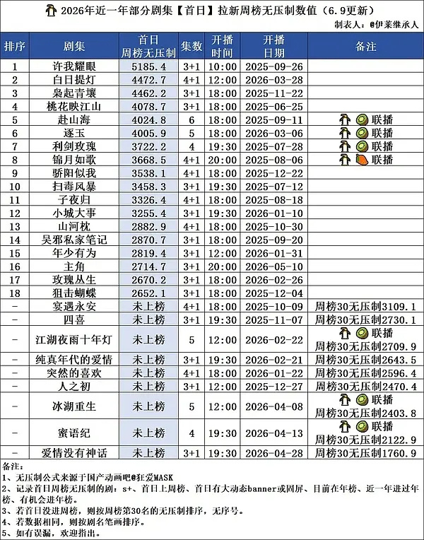 A级小成本的桃花映江山拍摄时的男主被全方位施压 剧播招人妒忌招人恨 播完后反倒成