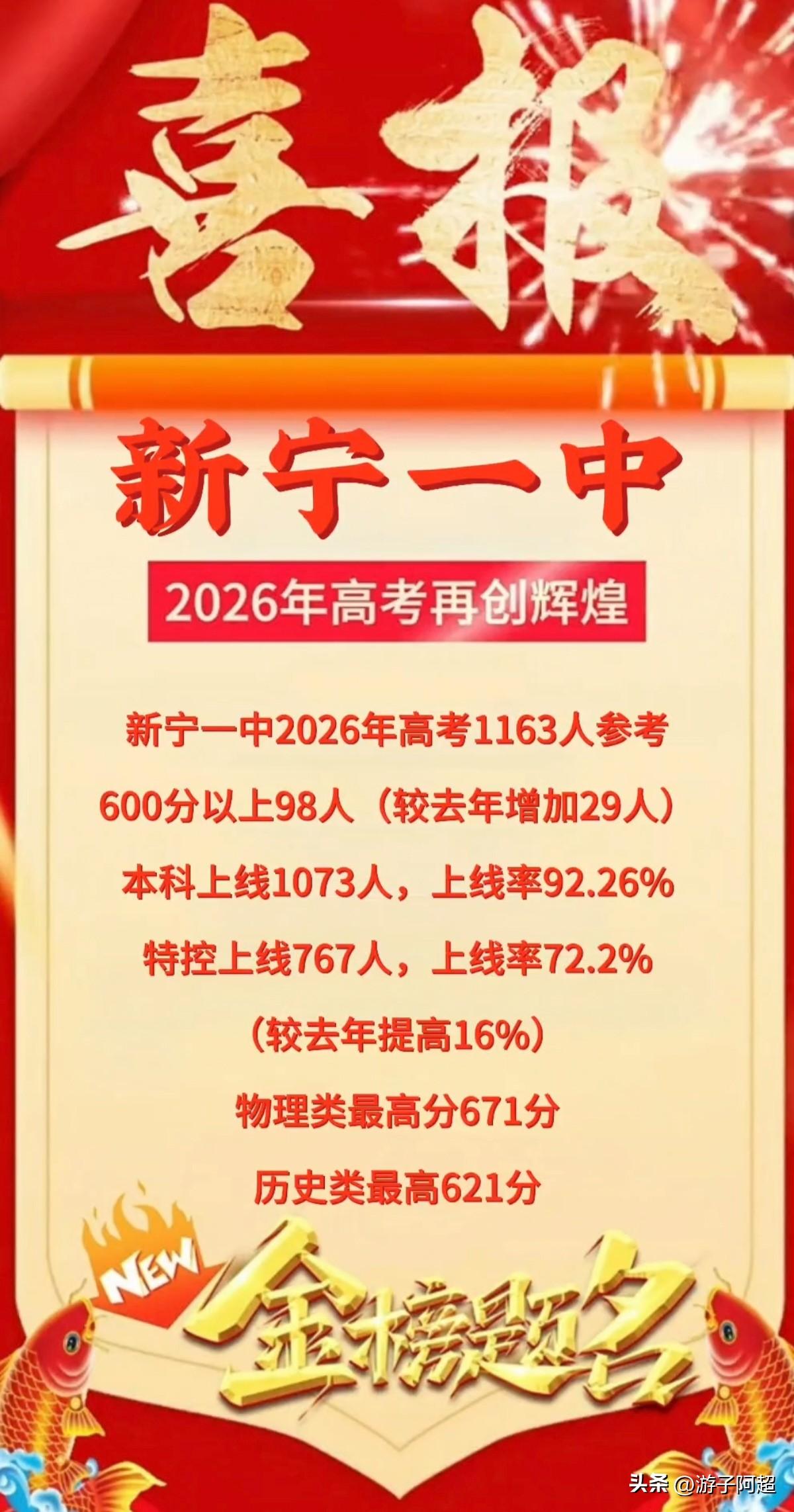 湖南邵阳市新宁一中2026年高考成绩
2026年，新宁一中共有1163人参加高考
