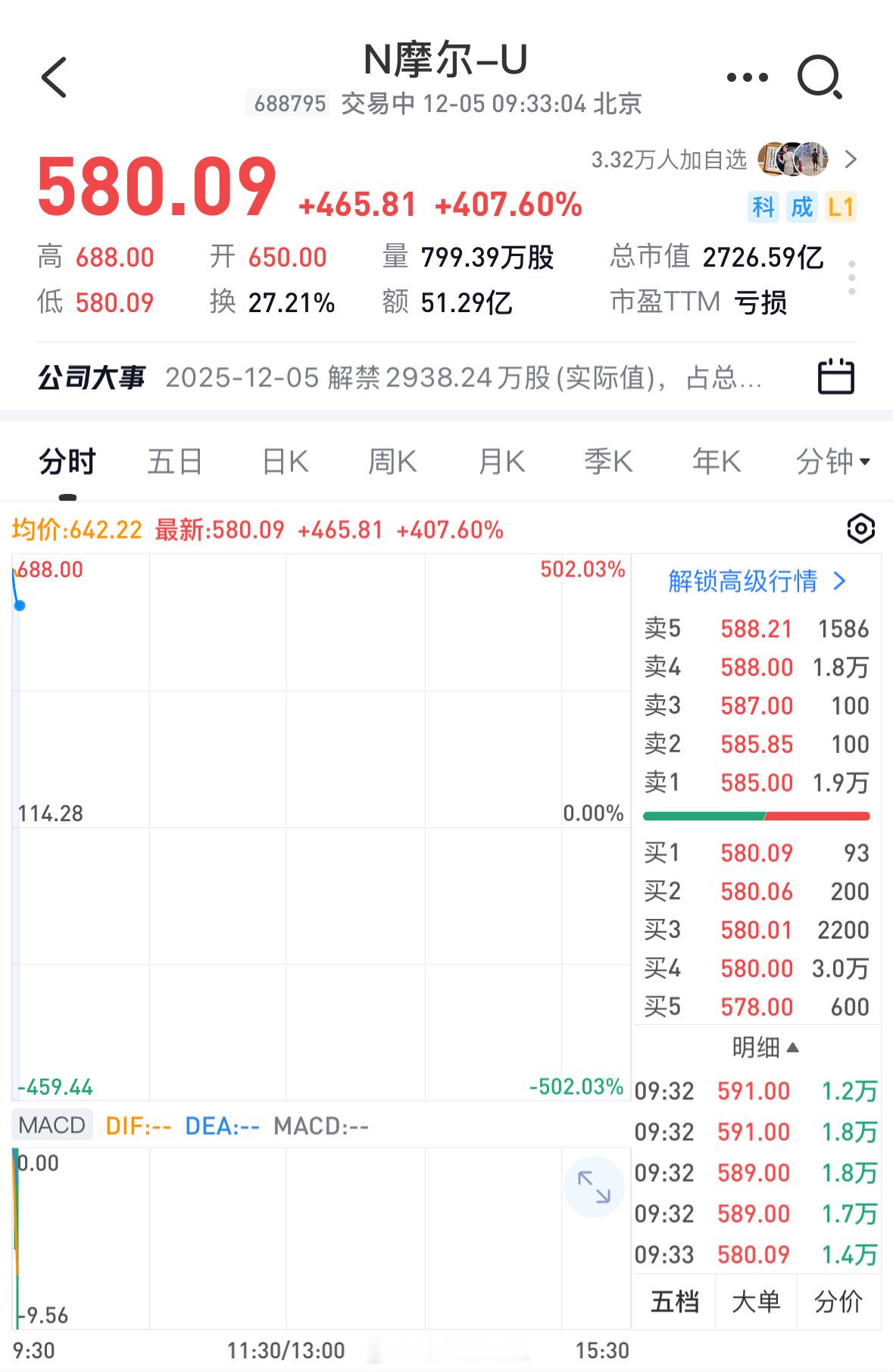 冲到了3000亿市值的摩尔，今后几年科技是主要方向 