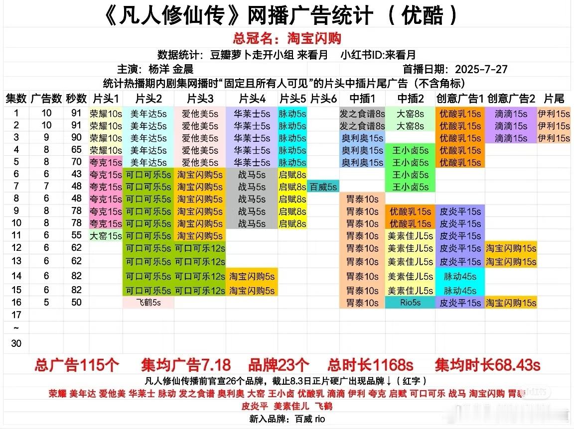 凡人修仙传云合17.9%登顶 凡人修仙传招商云合17.9%登顶，酷云也登顶，第1