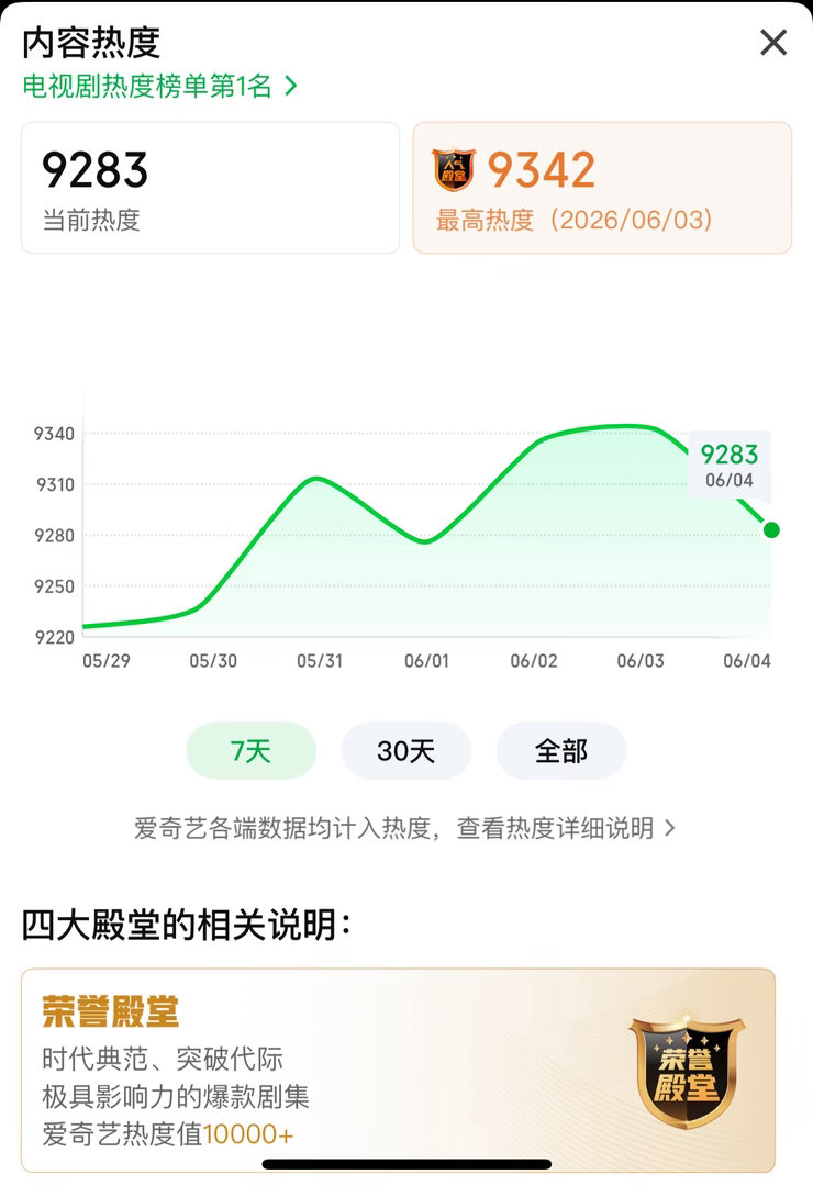 目前杨紫家业热度9283涨幅还是不错的我们大家一起加油做一下我不想留下遗憾我们是