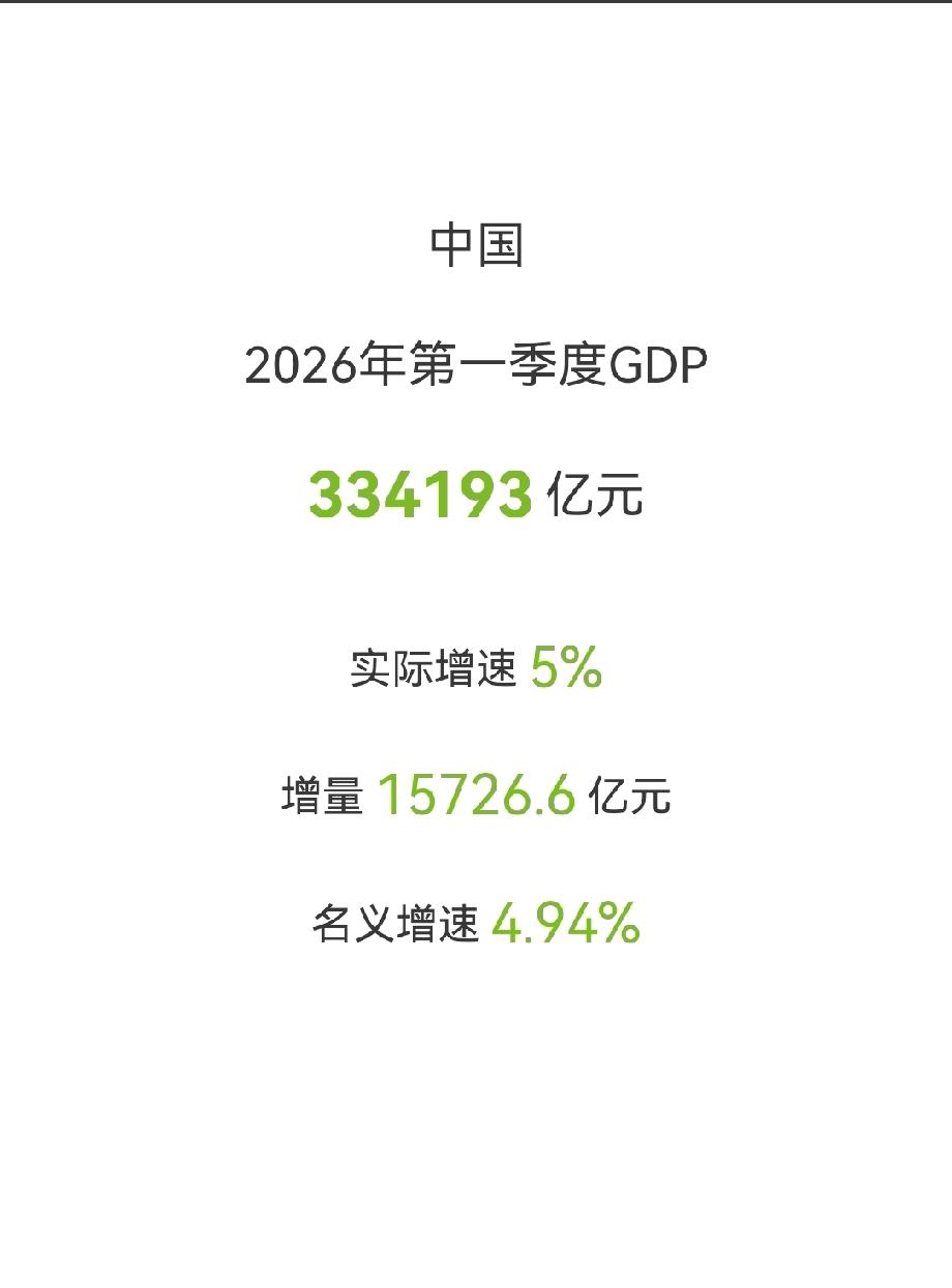 我国2026一季度334193亿元！
实际增速5％，名义增速4.94％，增量15
