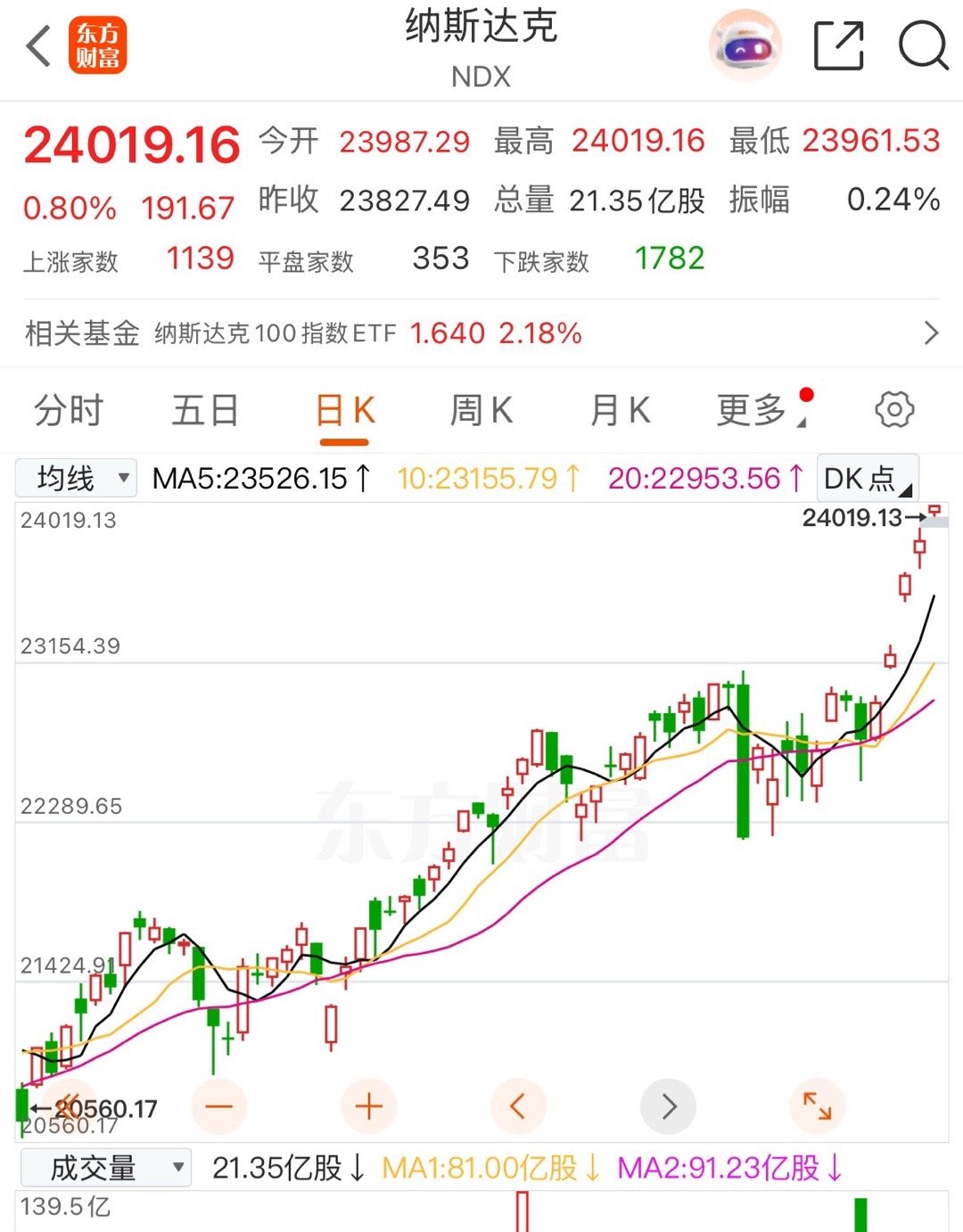 纳指根本停不下来 ​​​