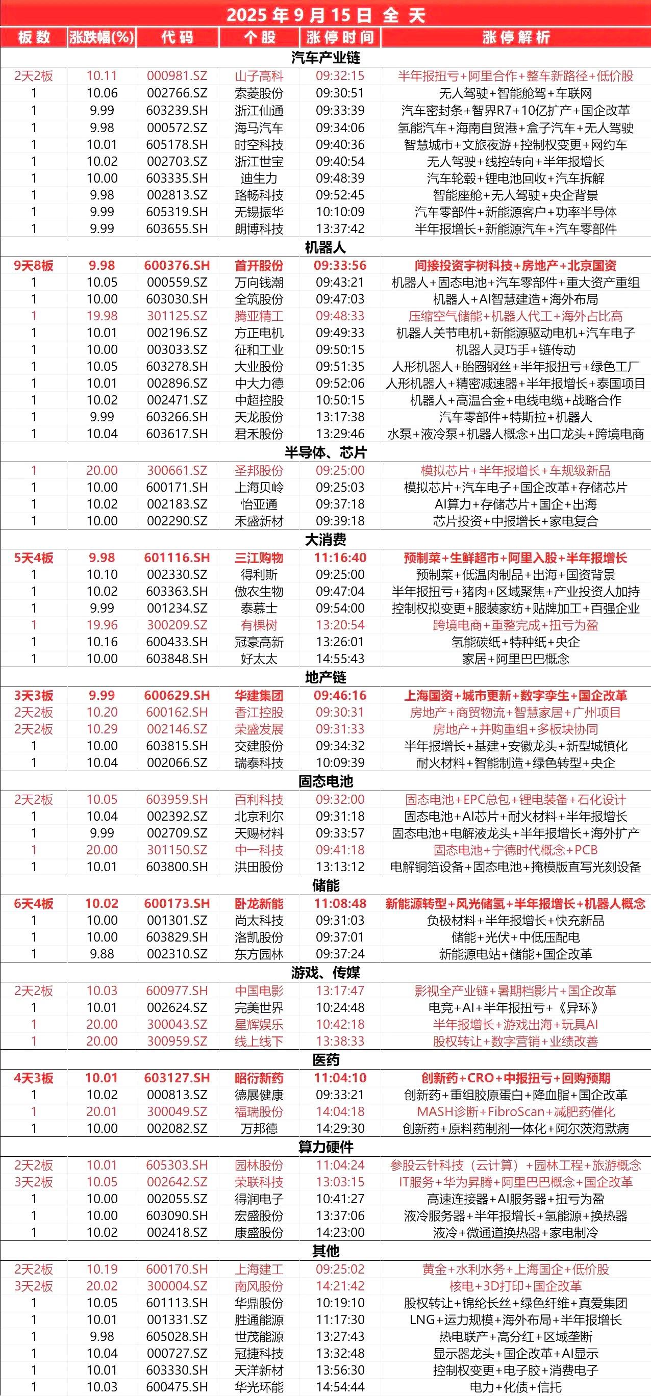 9月15日，
全天封板复盘。
