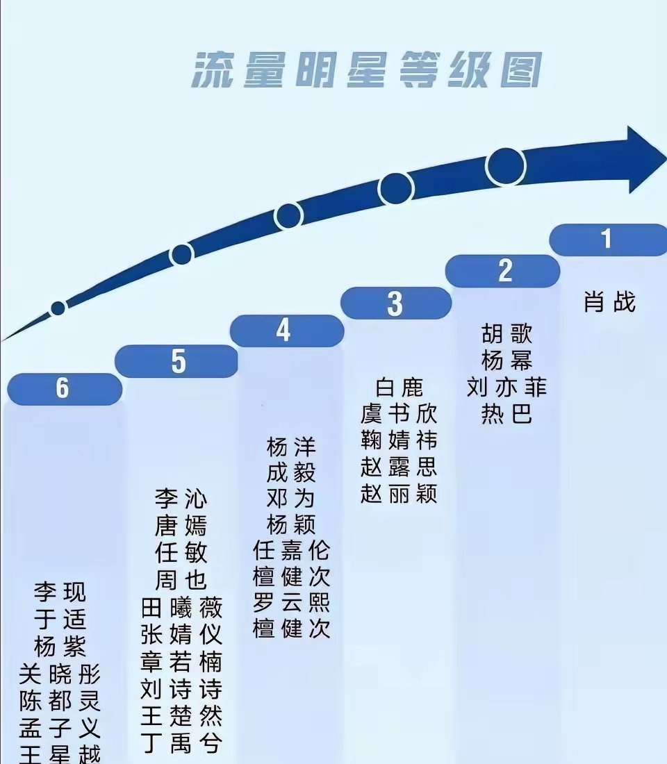 网友做的流量明星阶梯图 ，你认可吗？ 
