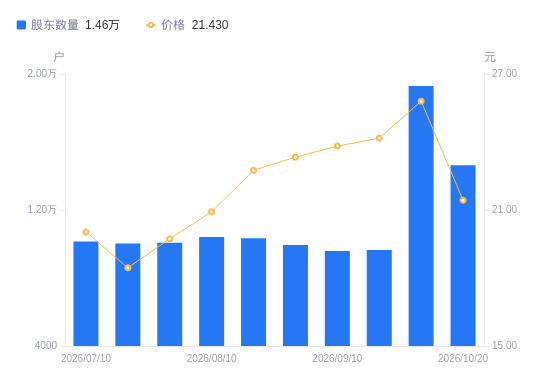 泰慕士A股股东户数增加9639户增幅99.87%，流通A股户均持股4745.3股降幅49.97%，户