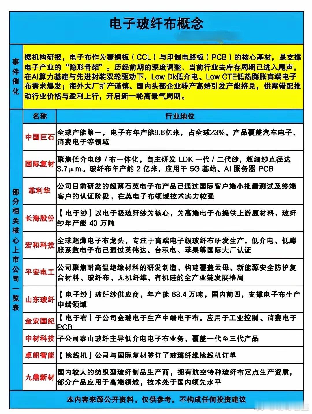 电子玻纤布作为PCB核心基材，正受益于AI算力需求爆发。行业去库存进入尾声，高端