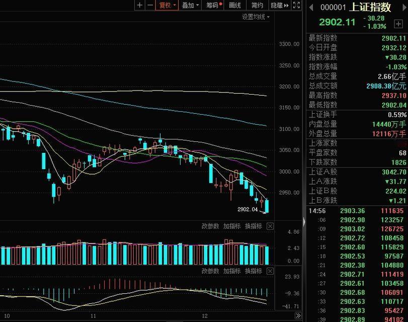东方财富一跃而起，瞬间打破了单日成交纪录，超900亿的惊人交易额，让大家都目瞪口