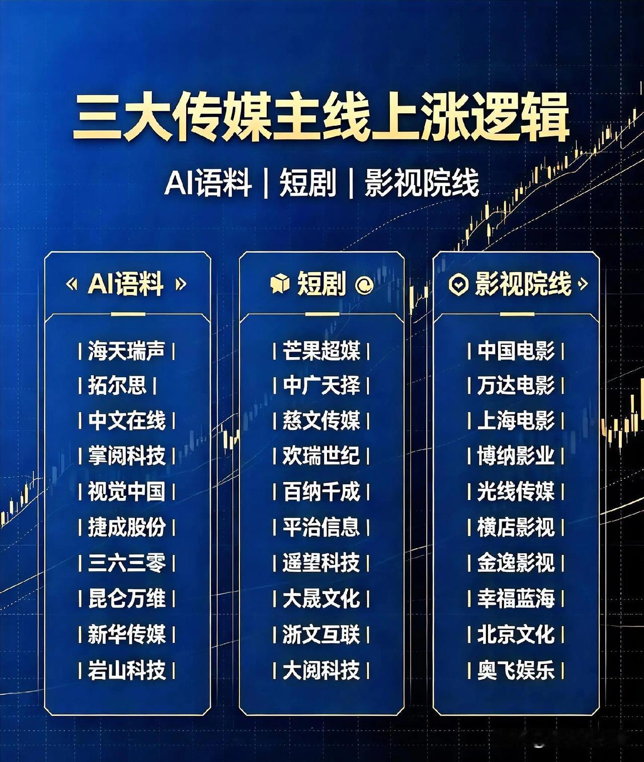 AI语料、短剧、影视院线三大主线上涨逻辑以及核心公司
 
AI语料：
大模型迭代