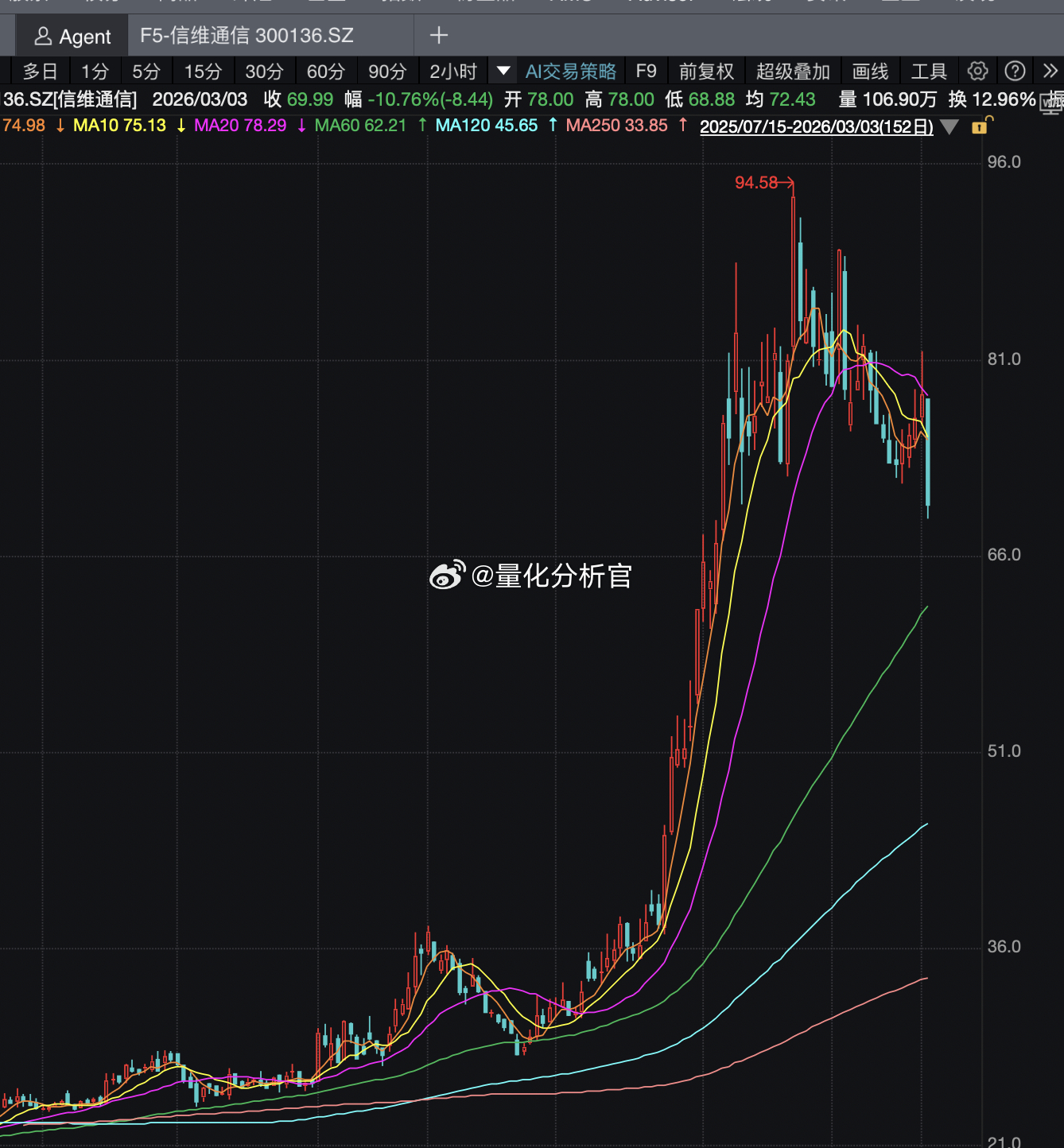 像商业航天、脑机接口、伪AI、伪卡脖子等等这些纯炒作概念的高位股，它们的股灾早已