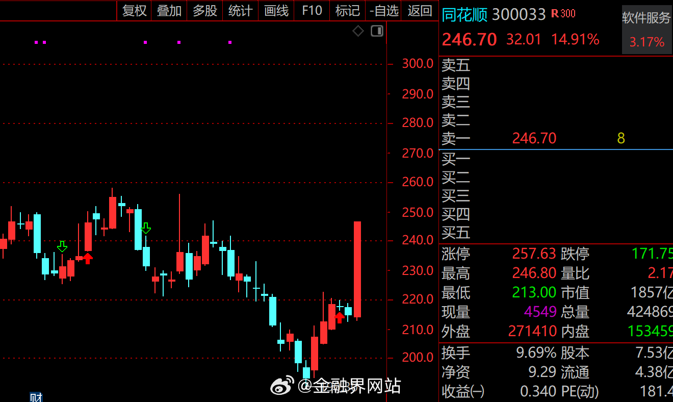 【五大炒股软件炒疯了！同花顺、东方财富、指南针、通达信、大智慧集体涨超10%，券