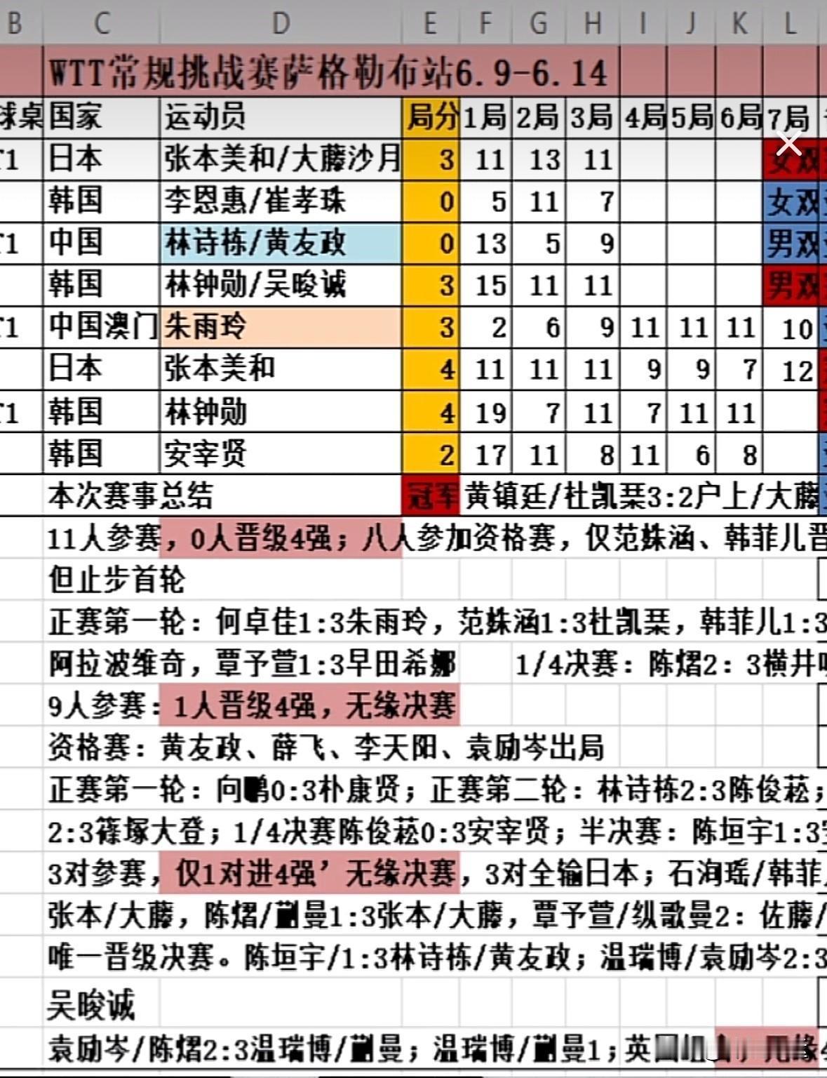 🏓WTT萨格勒布常规挑战赛落幕，国乒0冠收官！

中国香港黄镇廷/杜凯琴混双逆