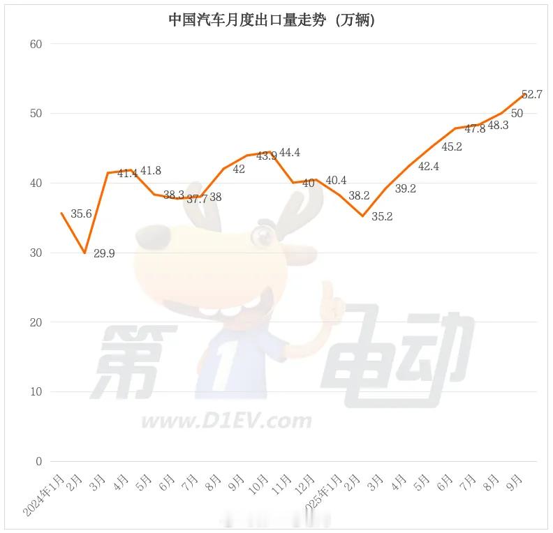 【9月中国汽车出口榜：奇瑞逼近10万辆蝉联冠军，银河/深蓝/零跑成黑马】📈 整