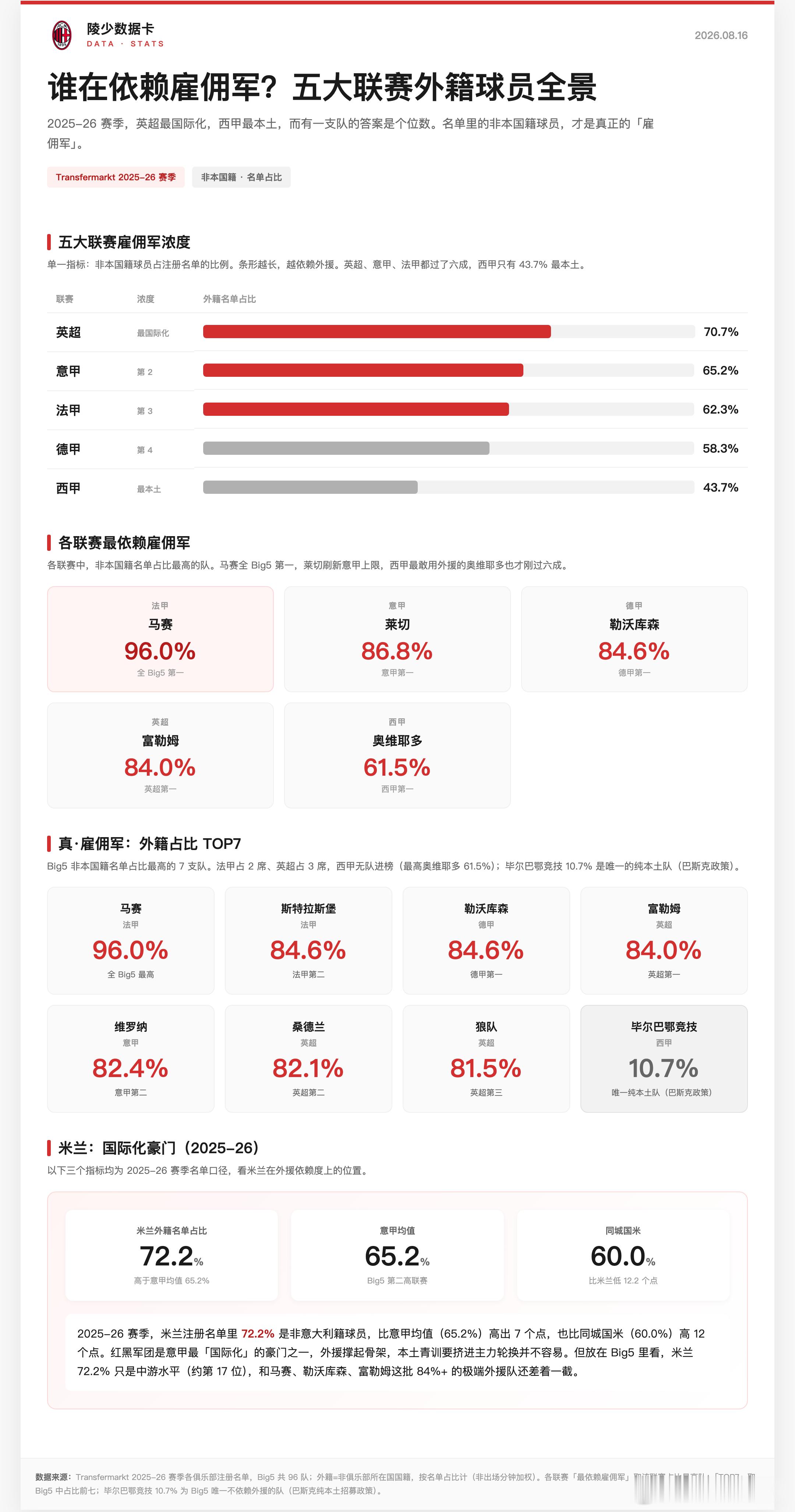 【陵少数据卡】第二十期：谁在依赖雇佣军？五大联赛外籍球员全景2025/26赛季，