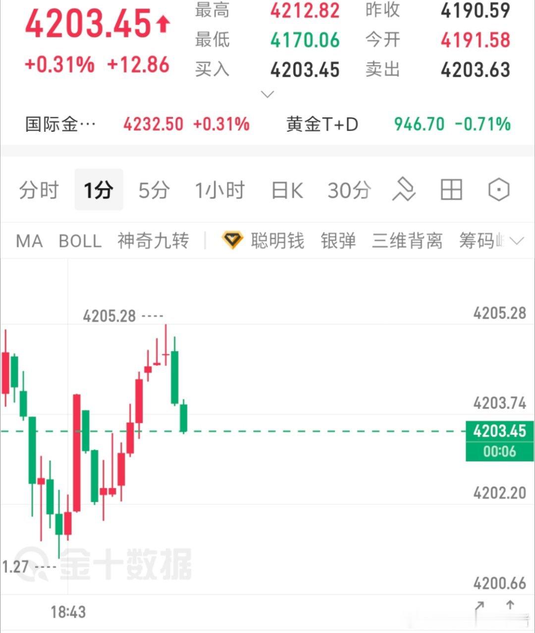 参考黄金现价03进多，止损97 ，目标看15上方黄金金价