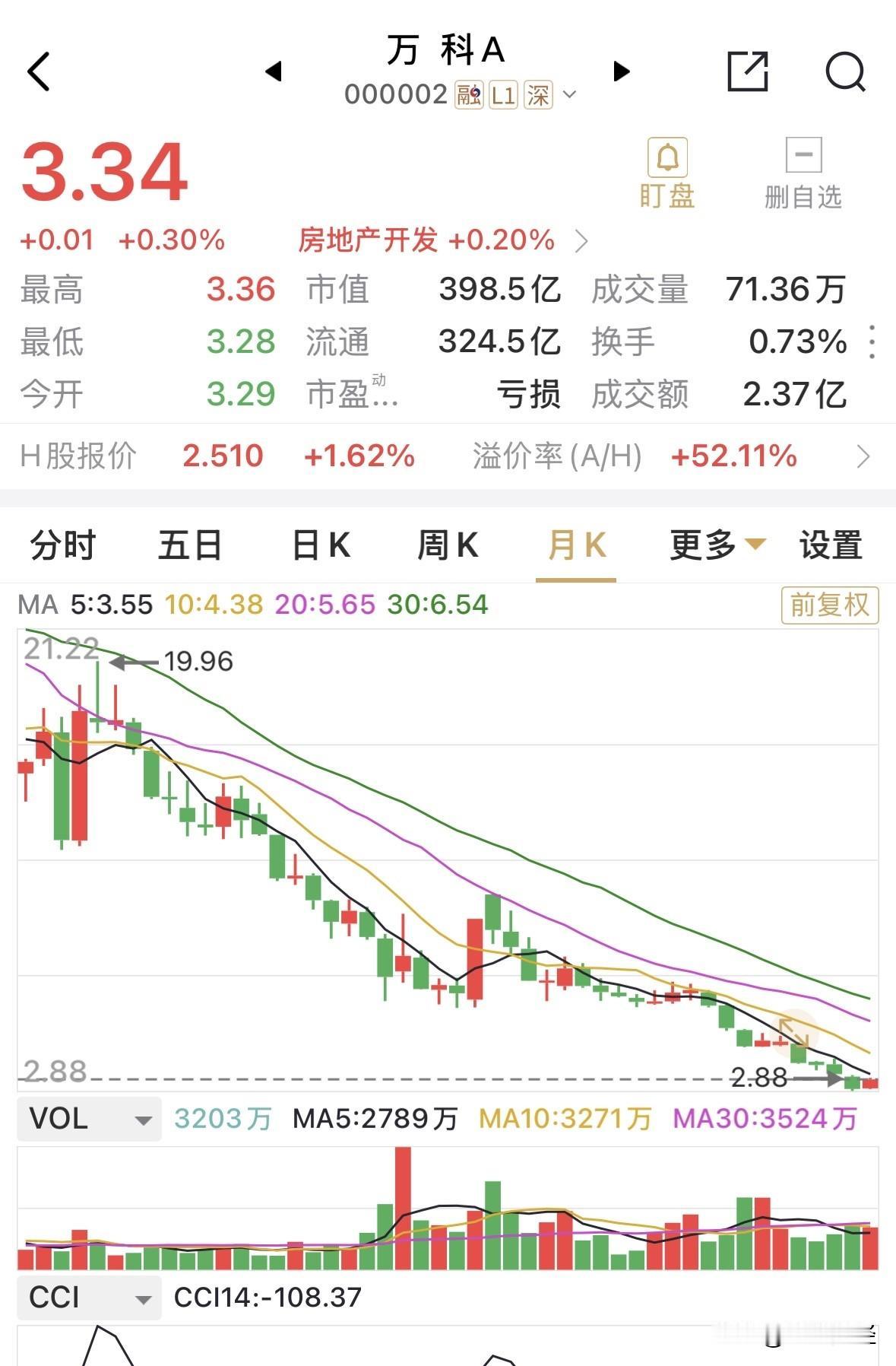 虽然从月K线上看，万科的7月K线极大显眼，但也涨了近13%。万科已经很久没有再创