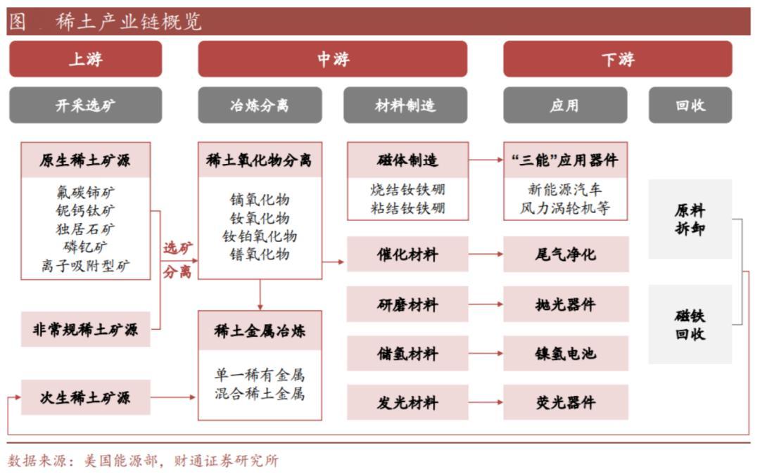 从资源基底来看，我国稀土储量占全球近一半，北方白云鄂博坐拥全球最大轻稀土矿，南方