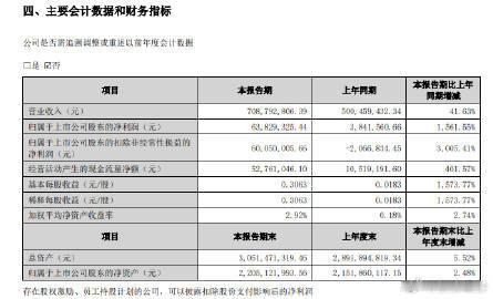 【PCB大牛股净利暴增超1500%！】8月2日晚，一博科技披露2026年半年度报