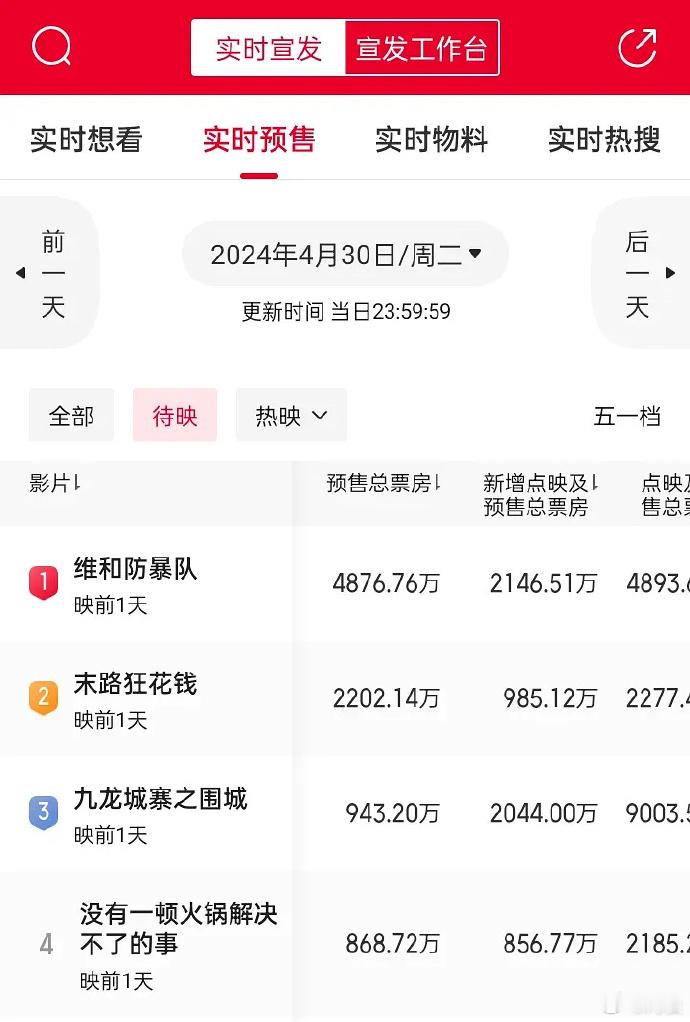 电影《乔妍的心事》预售票房终于超过了《没有一顿火锅解决不了的事》，视后加成果然不