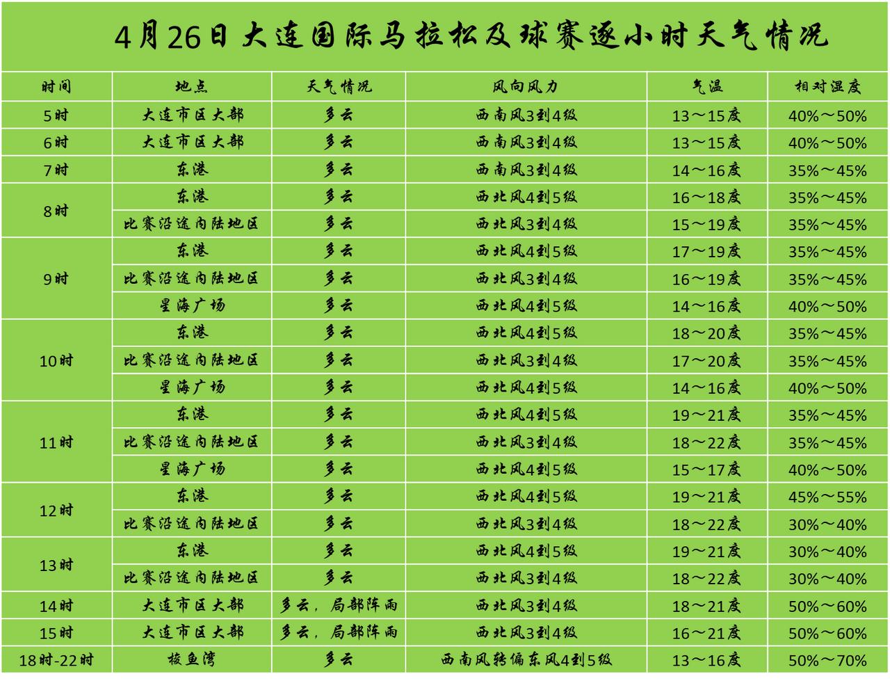 实况：
早间5：00市区天气晴，气温13.7度，相对湿度54%，吹西南风，目前大