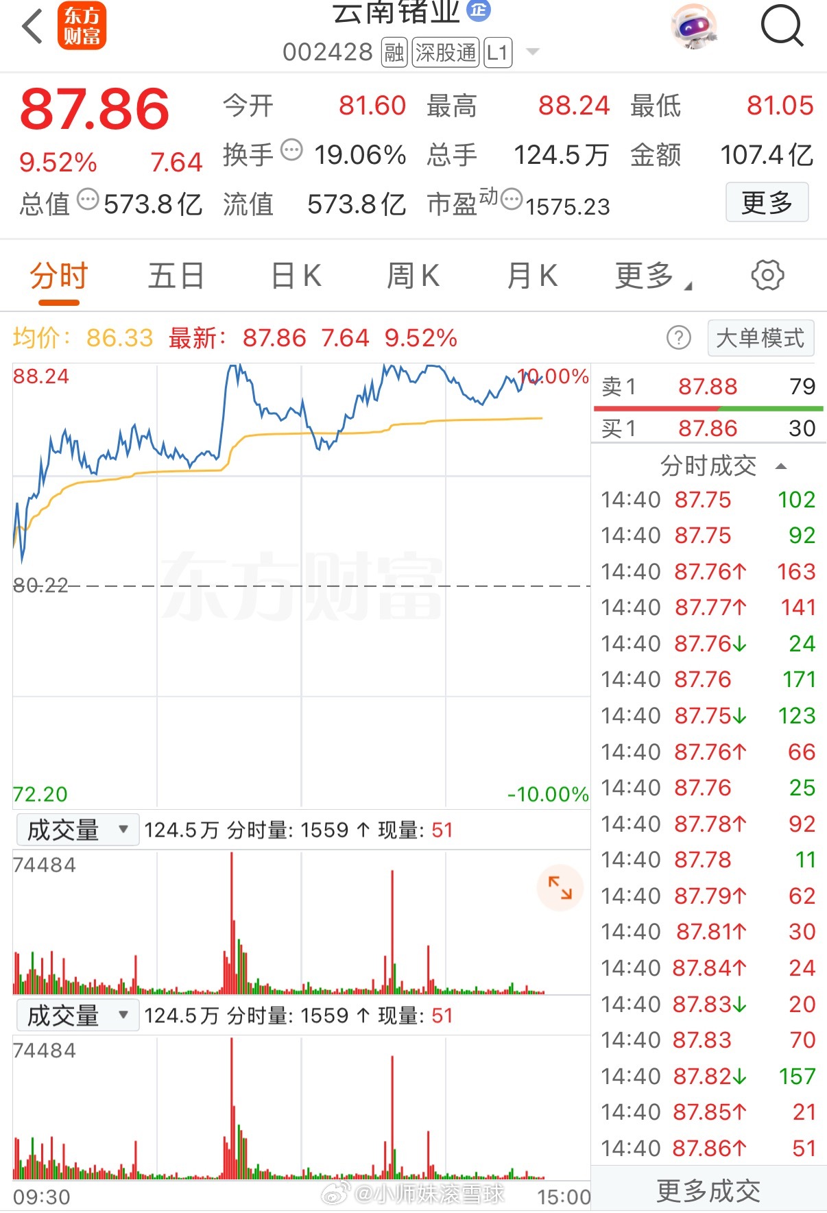 云南锗业成交额超100亿元根据统计，截至14:40，云南锗业成交额100.07亿